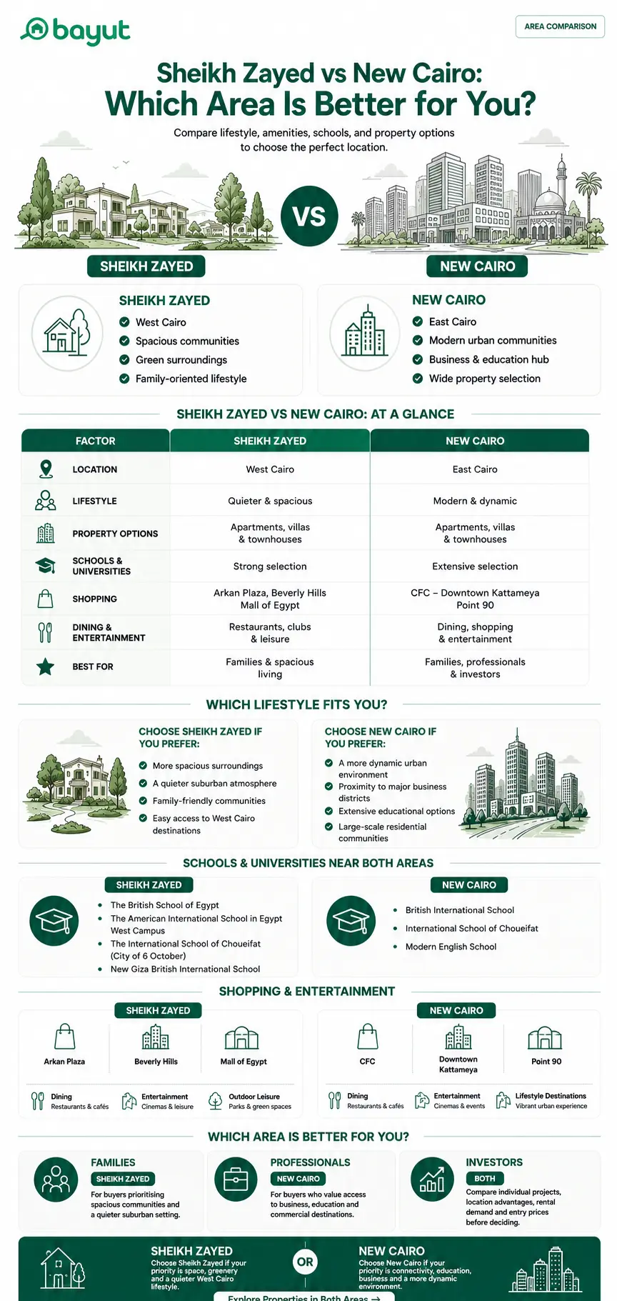 Comparison between New Cairo and El Sheikh Zayed for buying a Property in Sheikh Zayed or Fifth Settlement